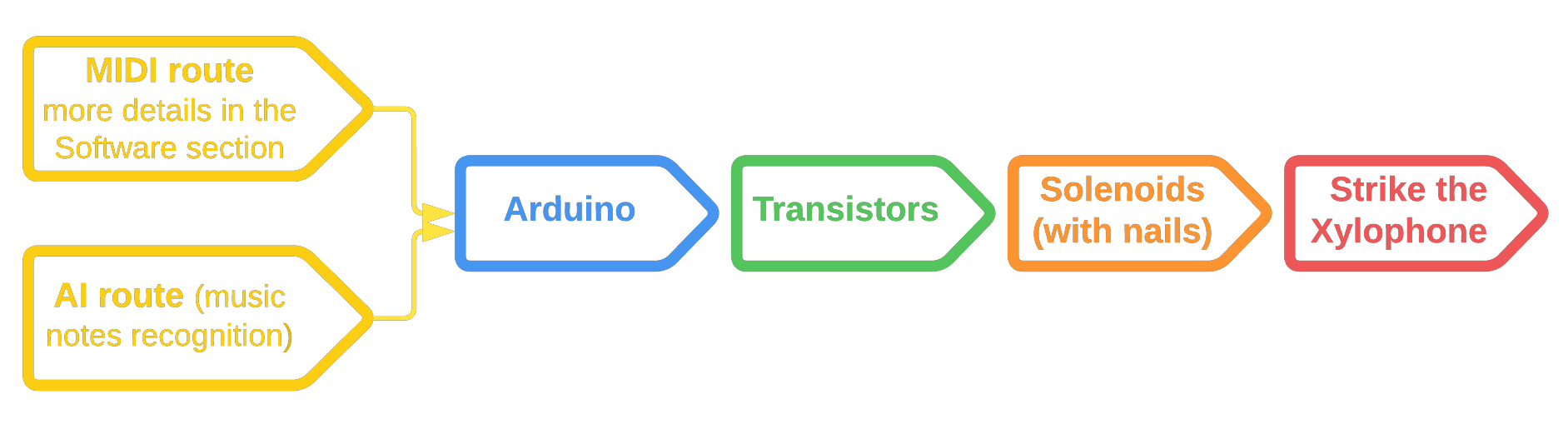 How it works — project illustration